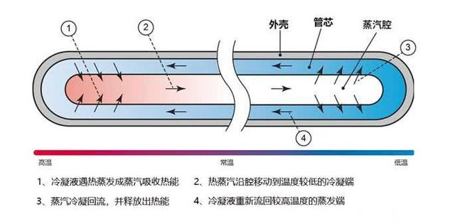 VC均熱板散熱原理圖.png